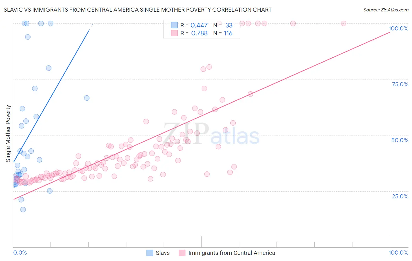 Slavic vs Immigrants from Central America Single Mother Poverty