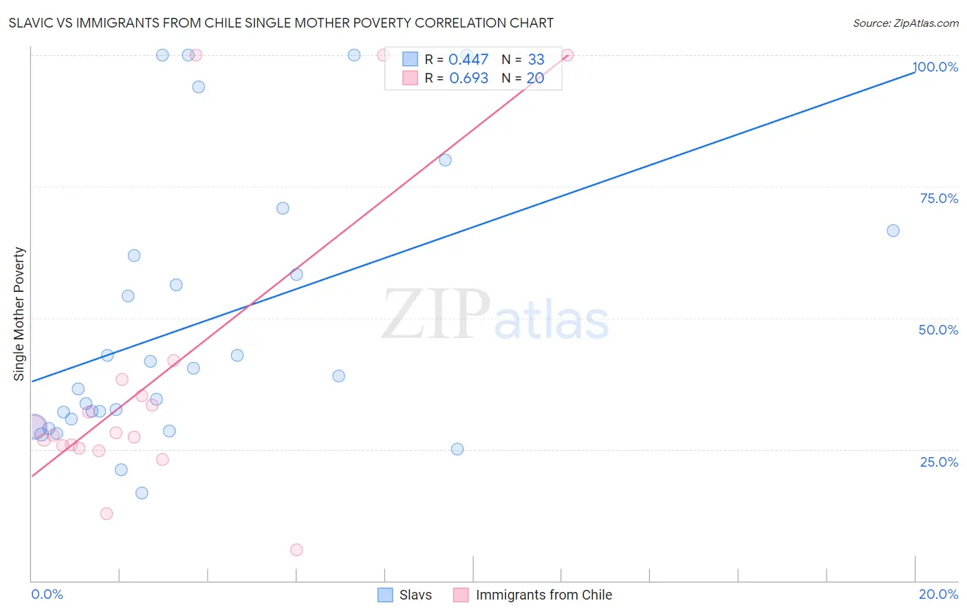 Slavic vs Immigrants from Chile Single Mother Poverty