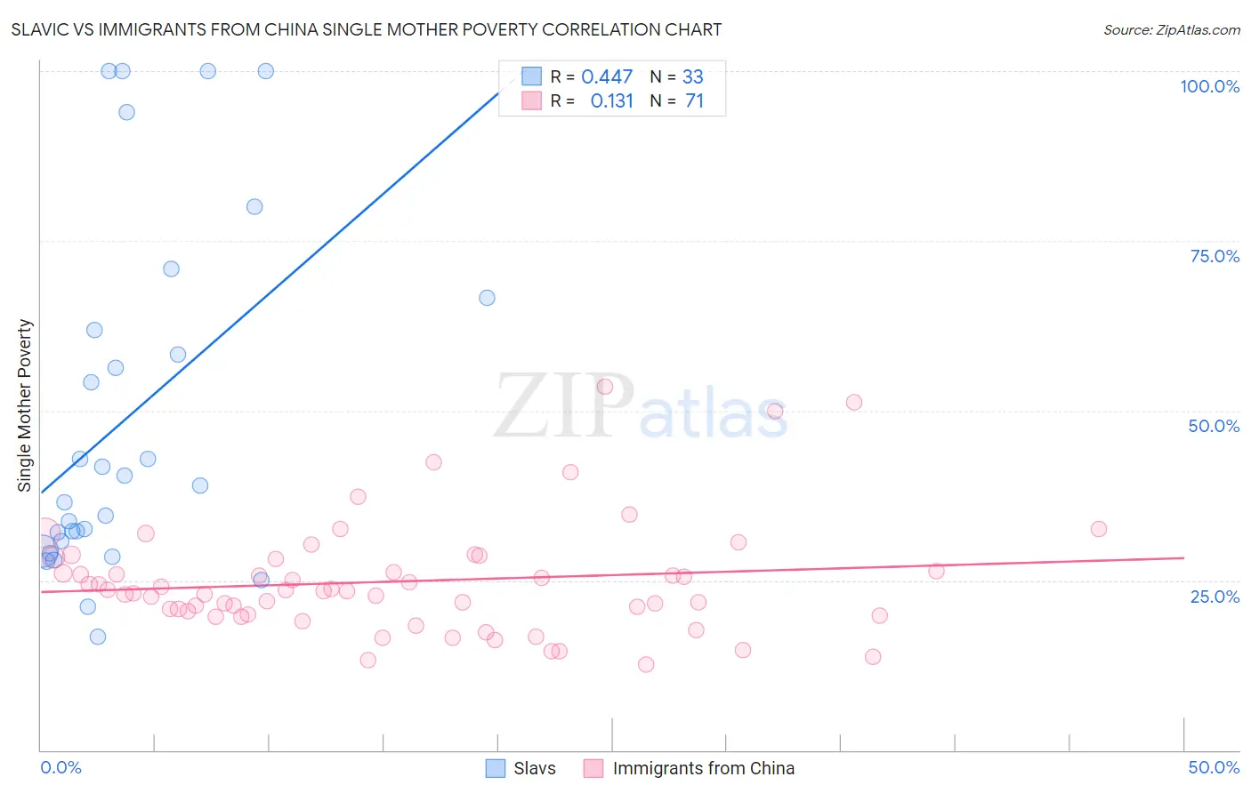 Slavic vs Immigrants from China Single Mother Poverty