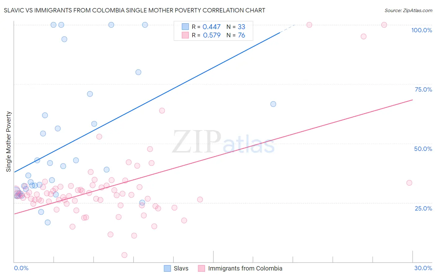 Slavic vs Immigrants from Colombia Single Mother Poverty