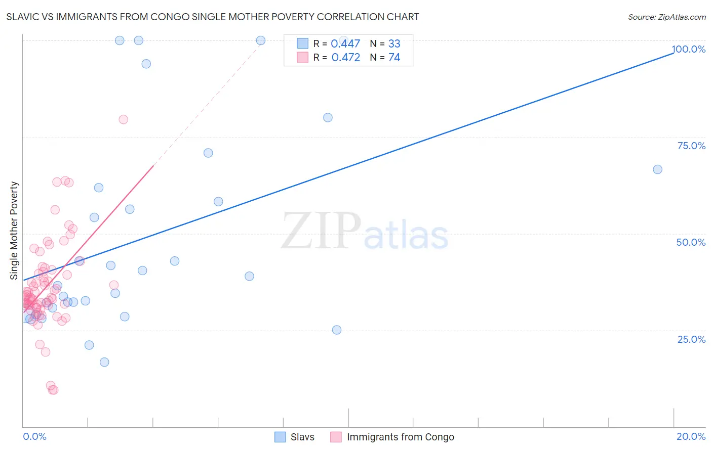 Slavic vs Immigrants from Congo Single Mother Poverty