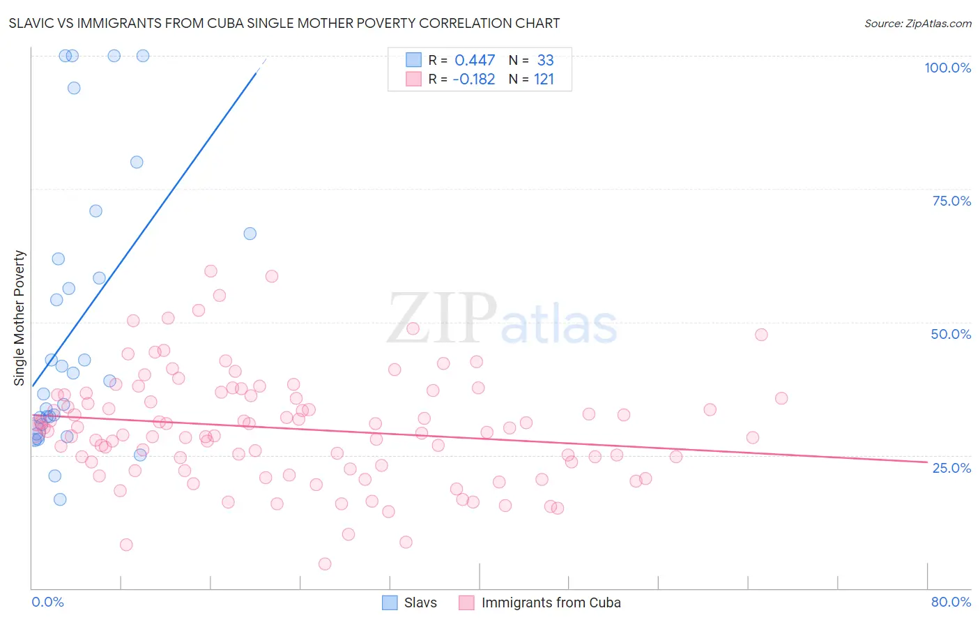 Slavic vs Immigrants from Cuba Single Mother Poverty