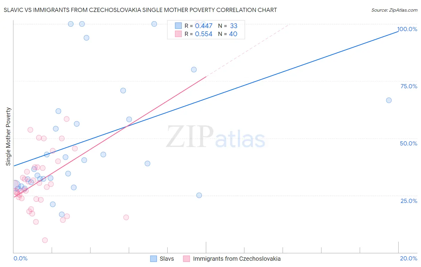 Slavic vs Immigrants from Czechoslovakia Single Mother Poverty