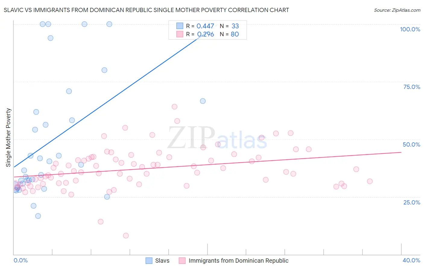 Slavic vs Immigrants from Dominican Republic Single Mother Poverty