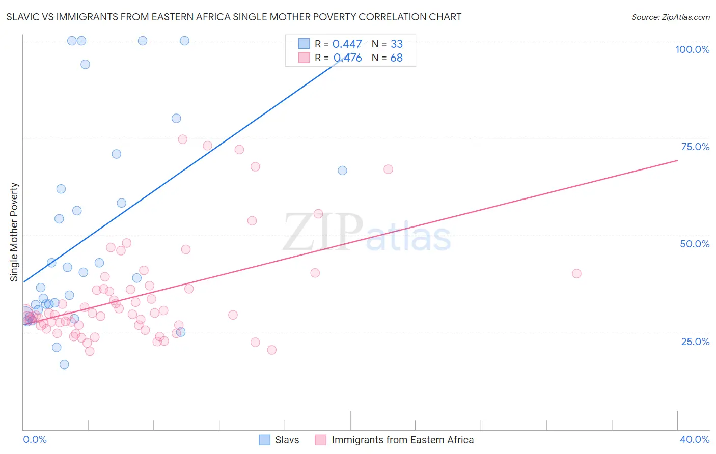 Slavic vs Immigrants from Eastern Africa Single Mother Poverty