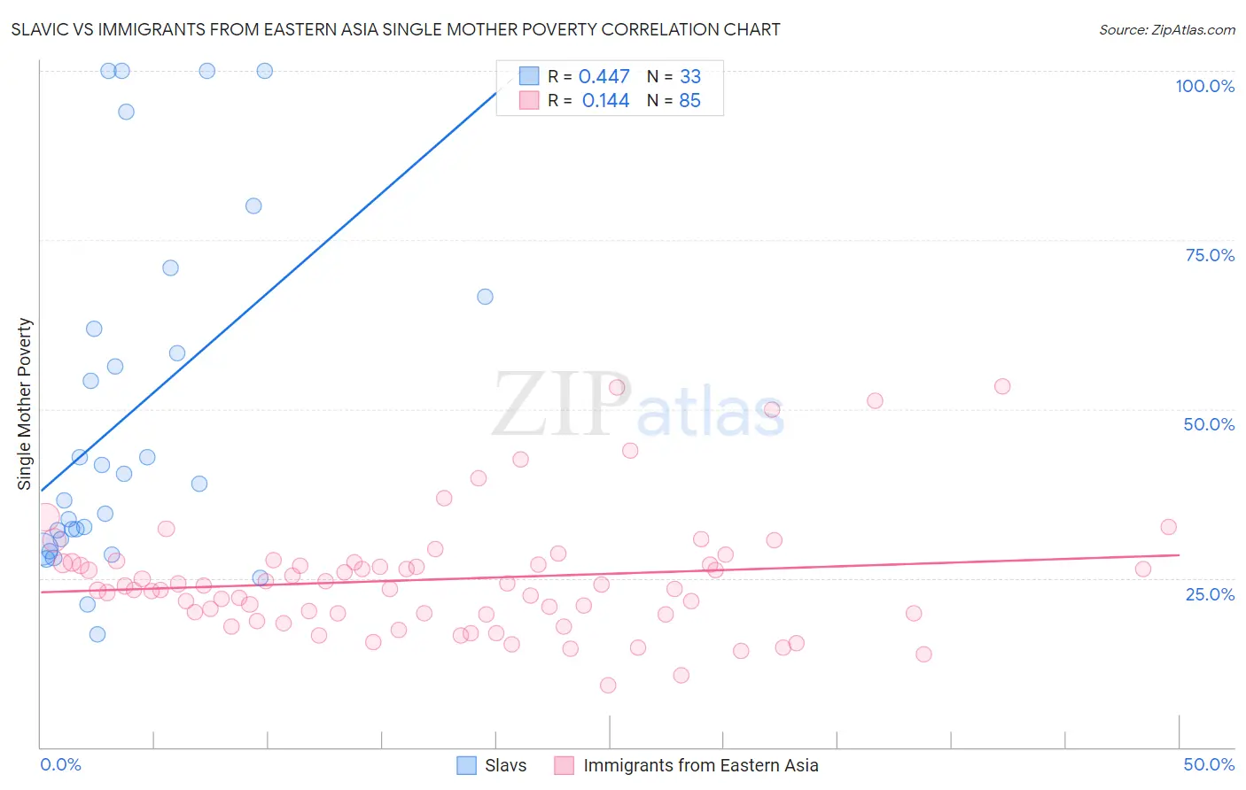 Slavic vs Immigrants from Eastern Asia Single Mother Poverty