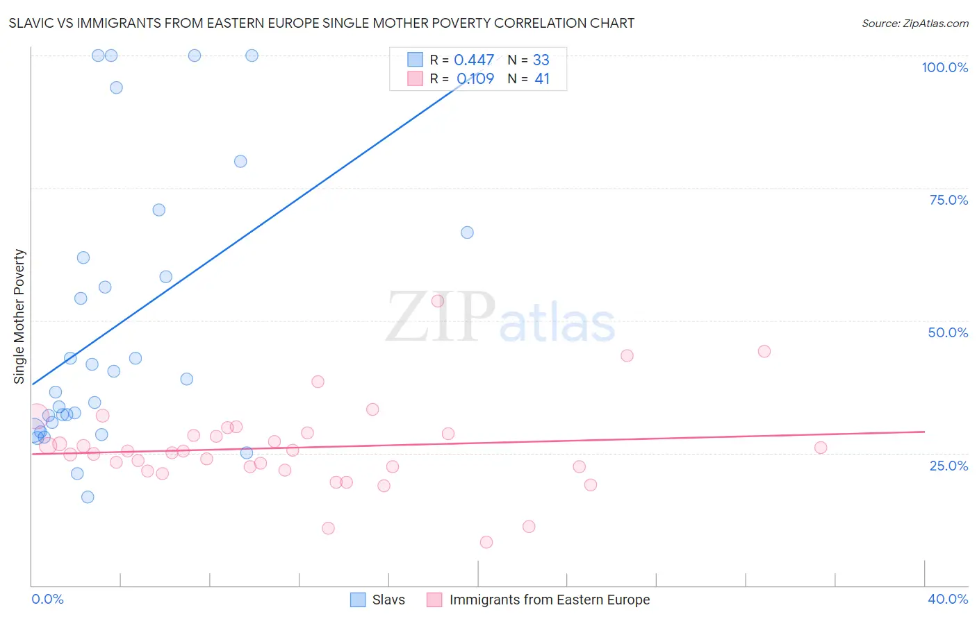 Slavic vs Immigrants from Eastern Europe Single Mother Poverty