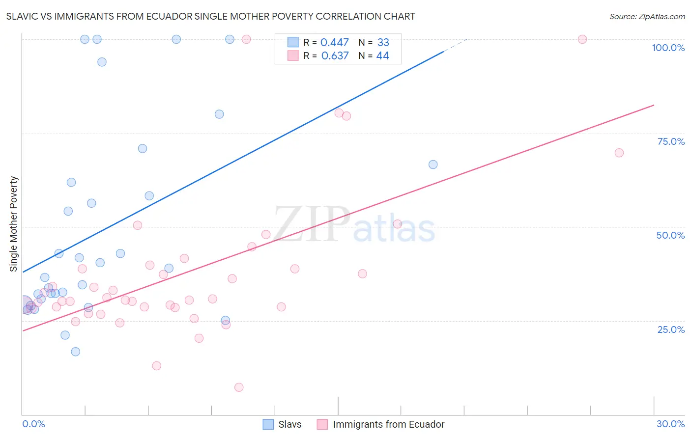 Slavic vs Immigrants from Ecuador Single Mother Poverty