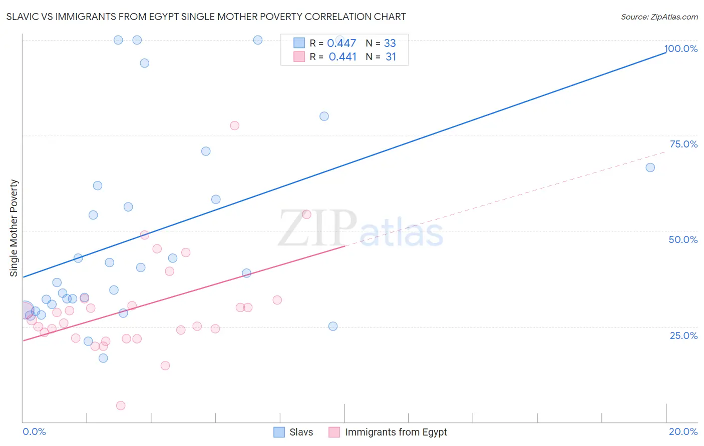 Slavic vs Immigrants from Egypt Single Mother Poverty