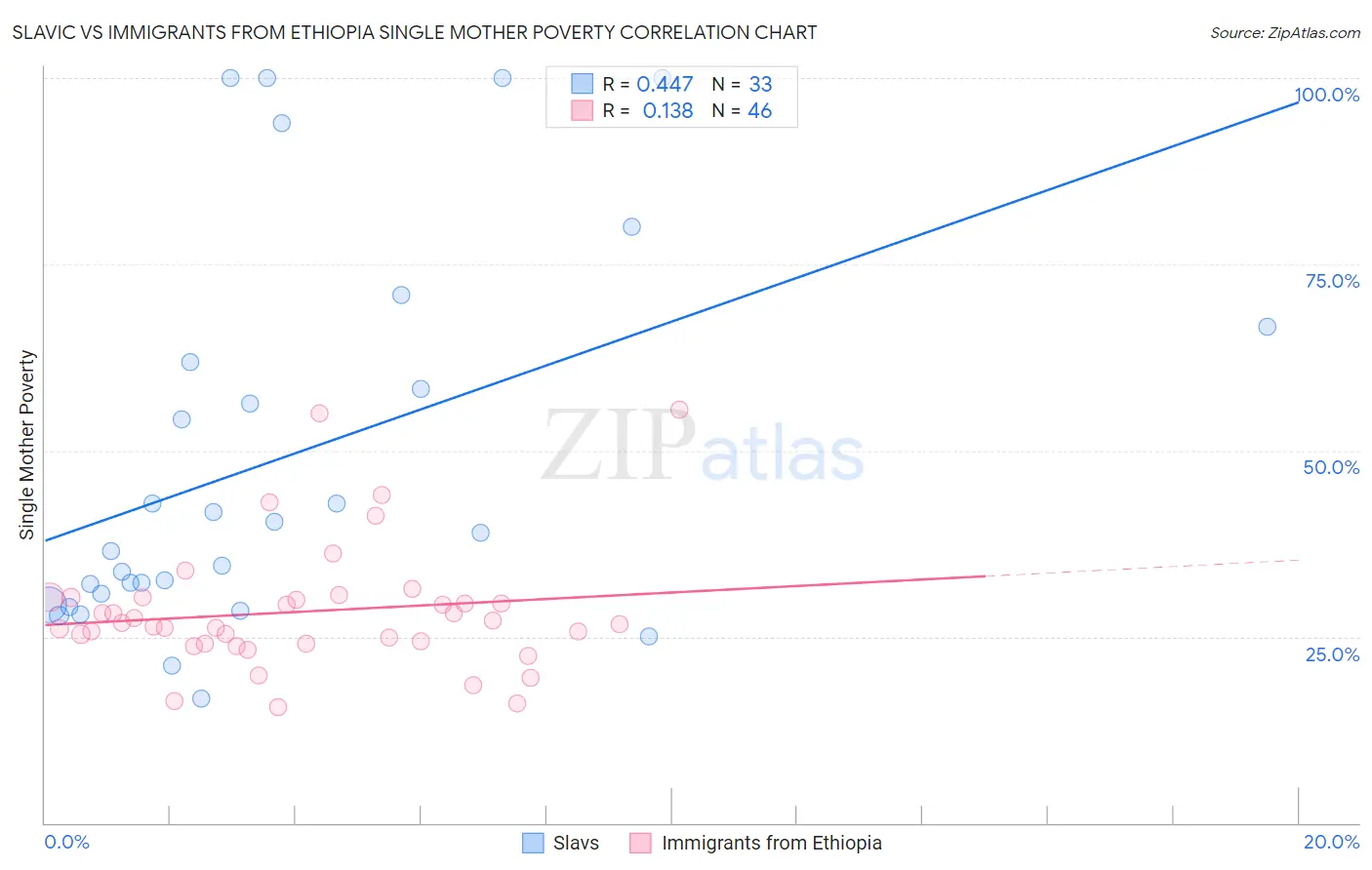 Slavic vs Immigrants from Ethiopia Single Mother Poverty
