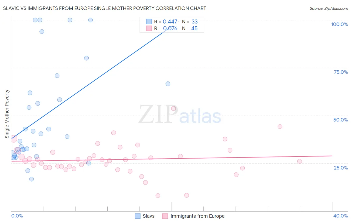 Slavic vs Immigrants from Europe Single Mother Poverty