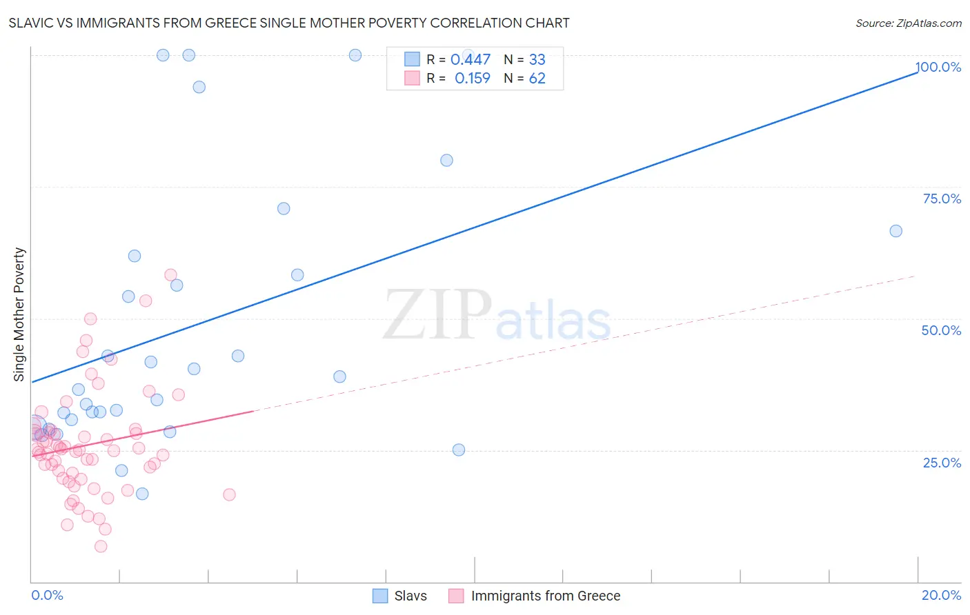 Slavic vs Immigrants from Greece Single Mother Poverty