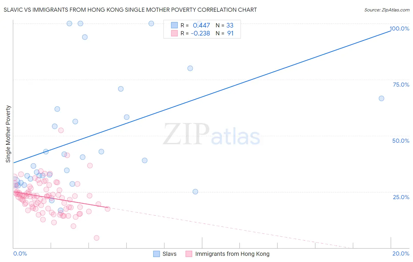 Slavic vs Immigrants from Hong Kong Single Mother Poverty