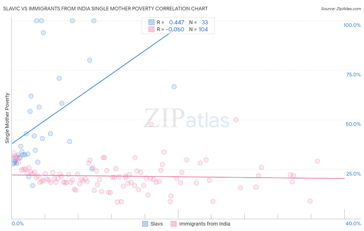 Slavic vs Immigrants from India Single Mother Poverty