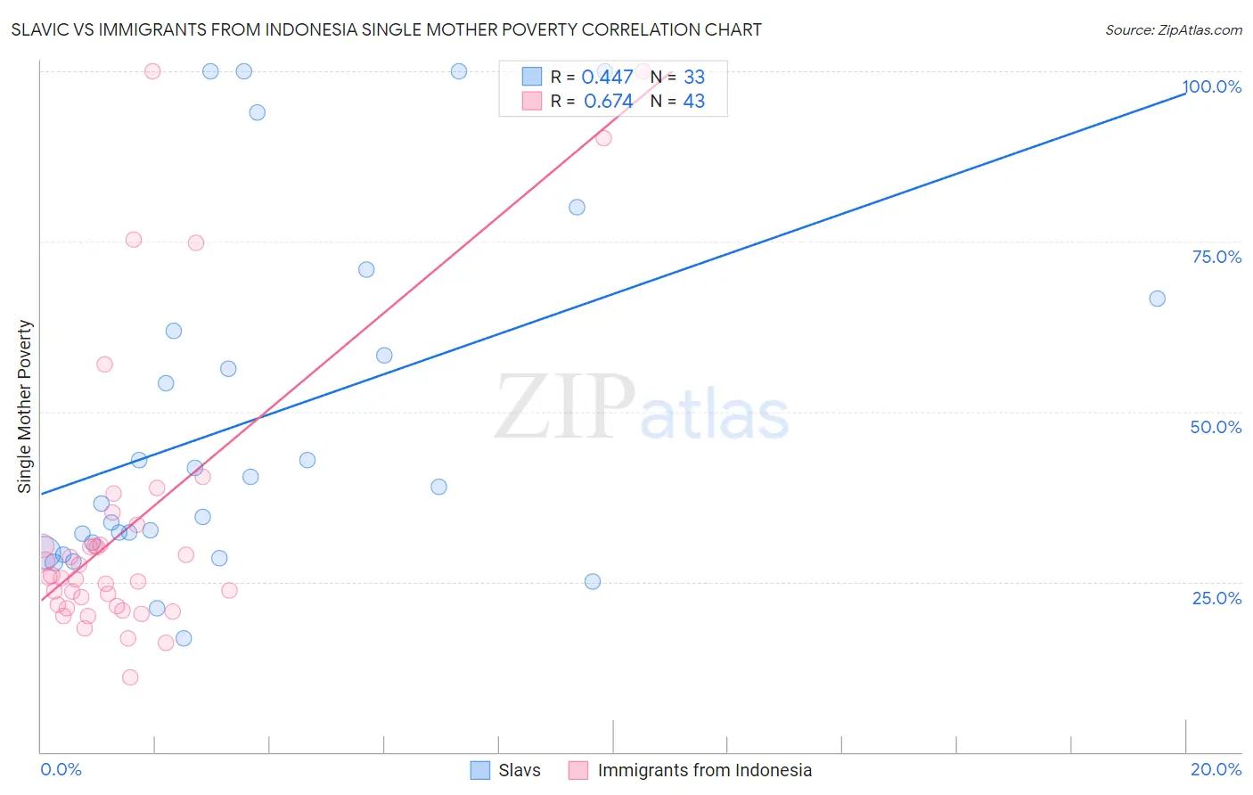 Slavic vs Immigrants from Indonesia Single Mother Poverty