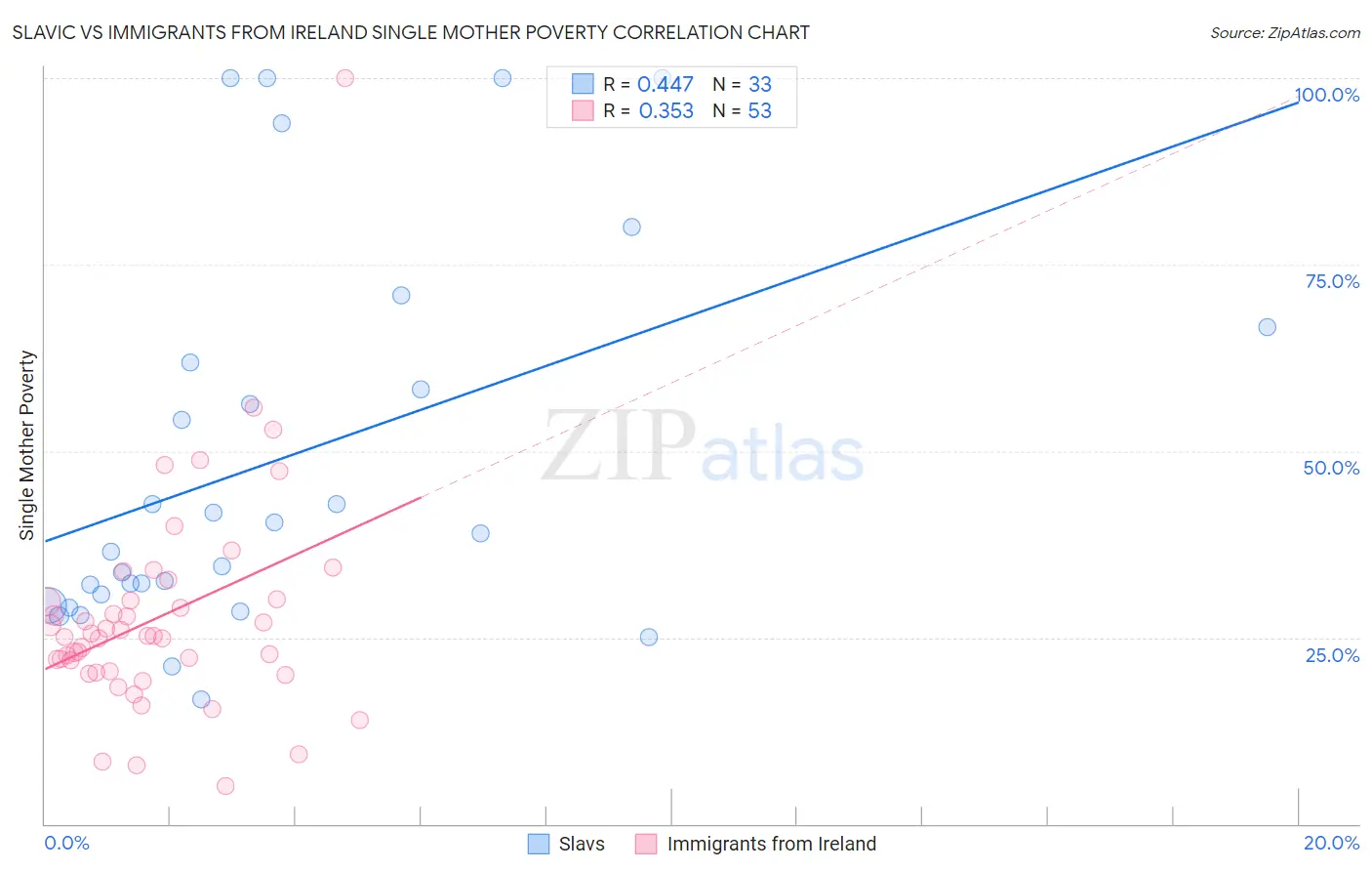 Slavic vs Immigrants from Ireland Single Mother Poverty