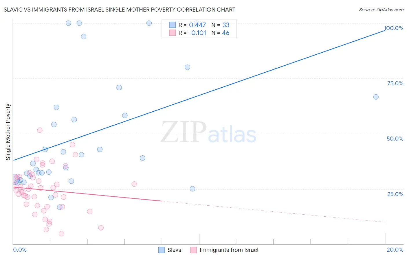 Slavic vs Immigrants from Israel Single Mother Poverty