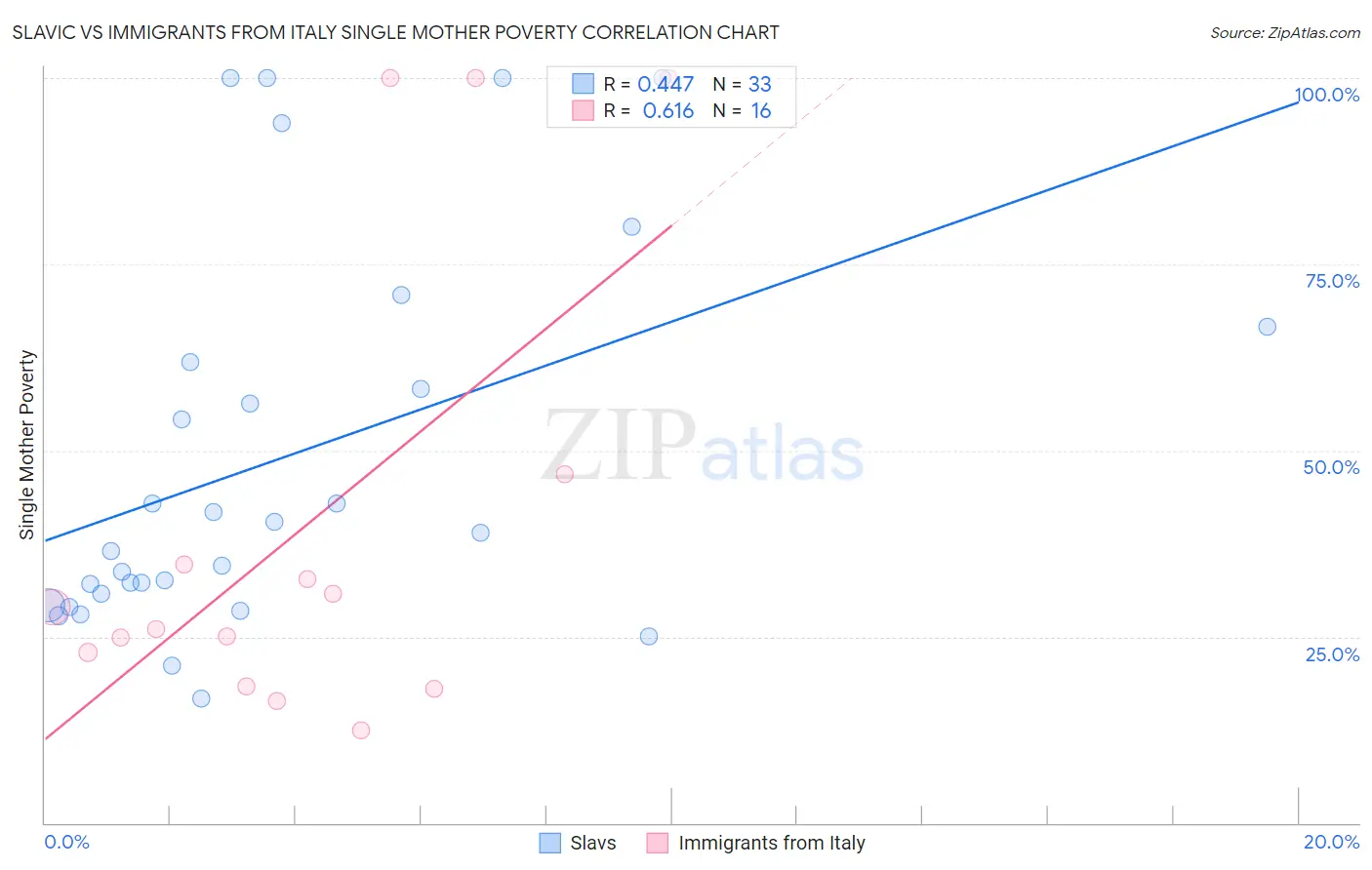 Slavic vs Immigrants from Italy Single Mother Poverty