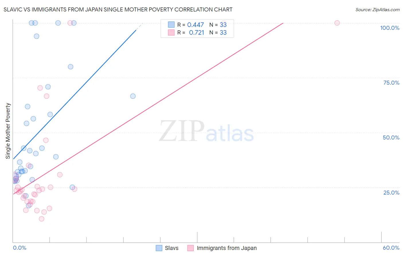 Slavic vs Immigrants from Japan Single Mother Poverty