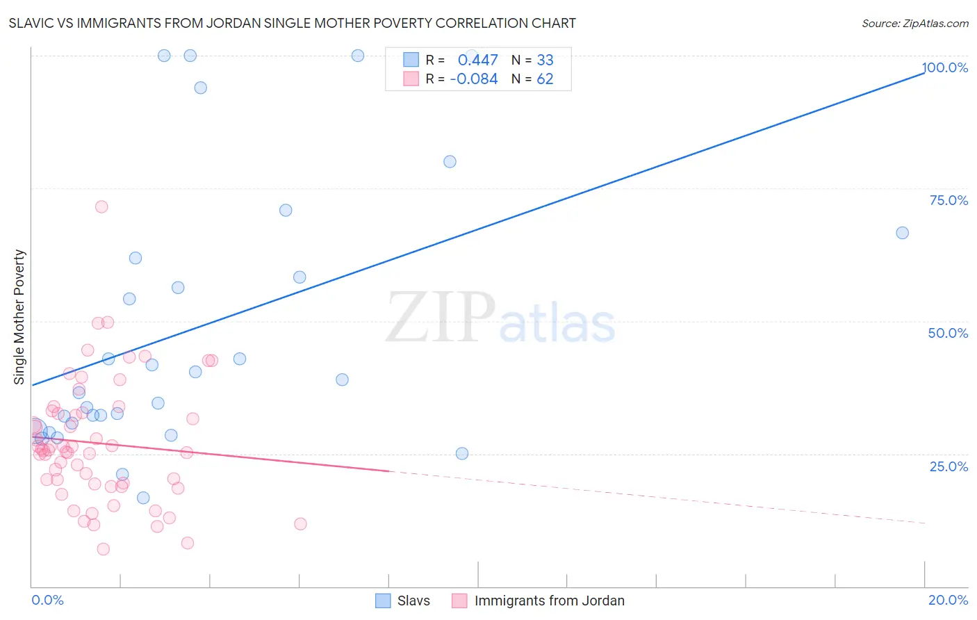 Slavic vs Immigrants from Jordan Single Mother Poverty