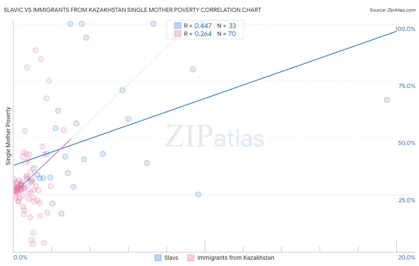 Slavic vs Immigrants from Kazakhstan Single Mother Poverty