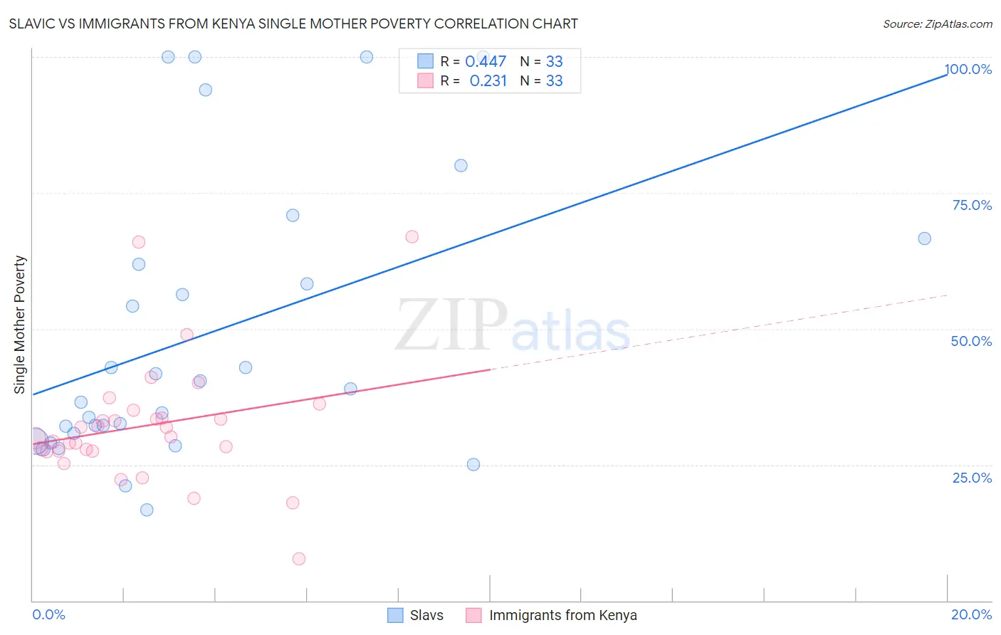 Slavic vs Immigrants from Kenya Single Mother Poverty