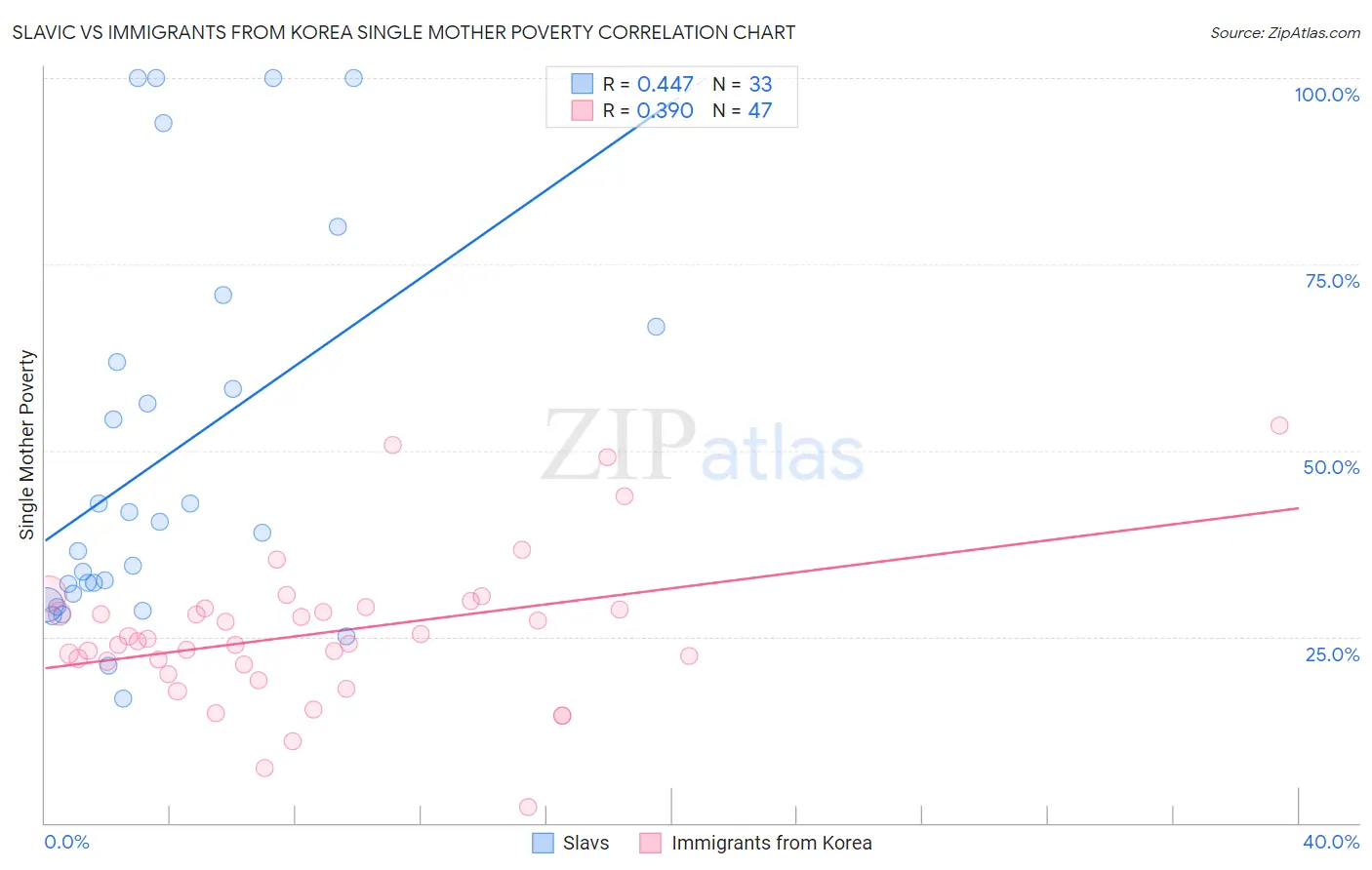 Slavic vs Immigrants from Korea Single Mother Poverty