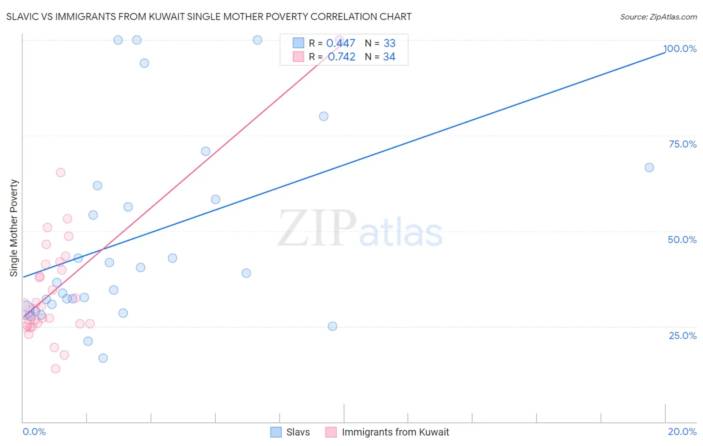 Slavic vs Immigrants from Kuwait Single Mother Poverty