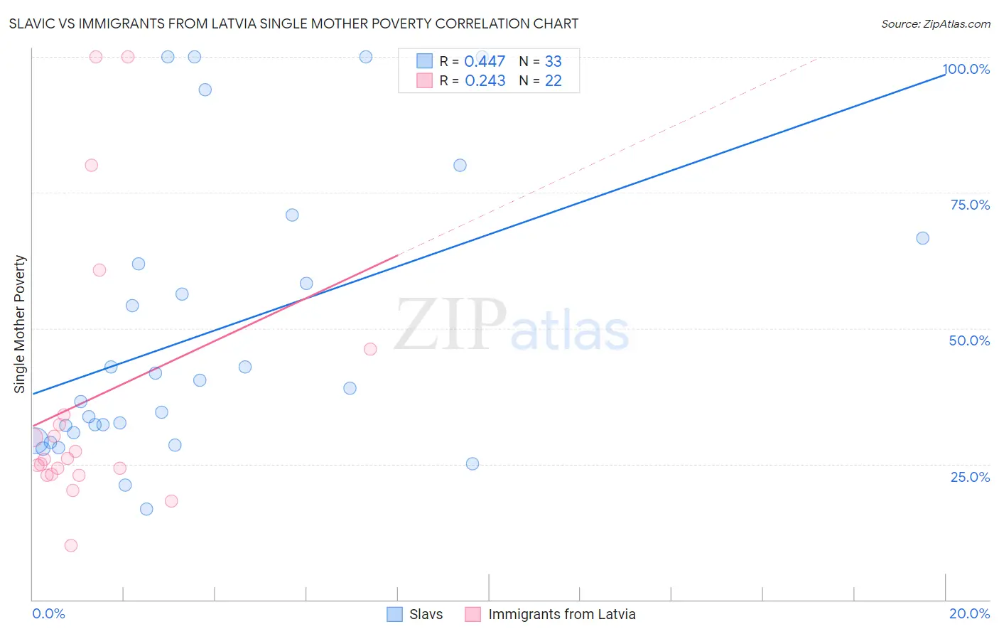 Slavic vs Immigrants from Latvia Single Mother Poverty