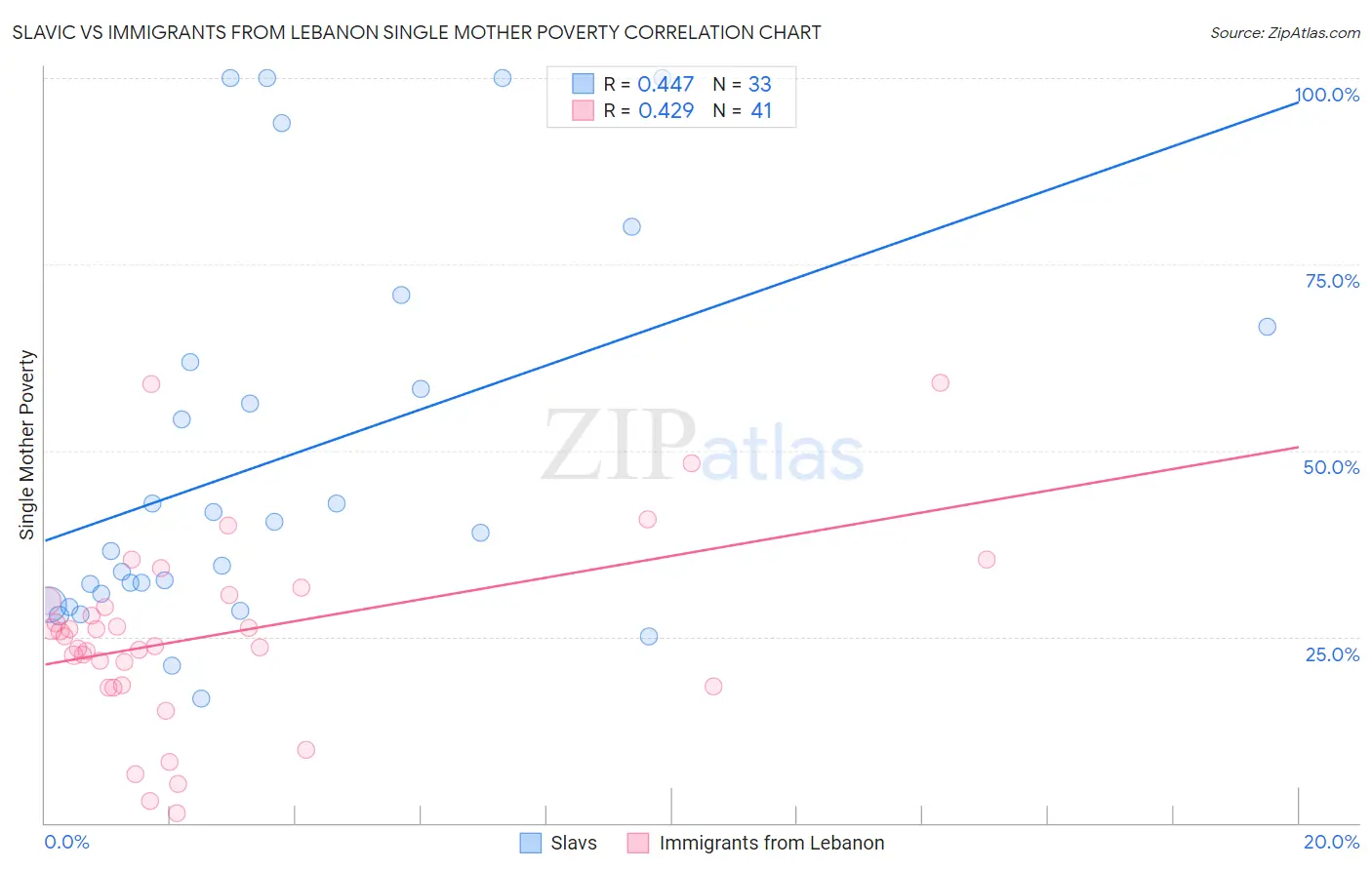 Slavic vs Immigrants from Lebanon Single Mother Poverty