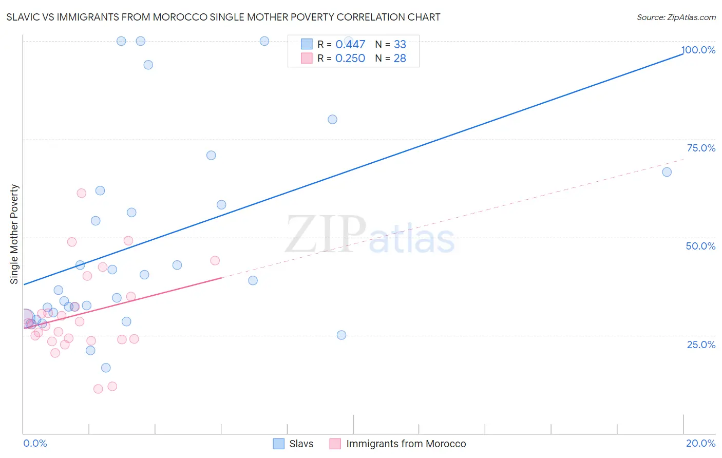 Slavic vs Immigrants from Morocco Single Mother Poverty