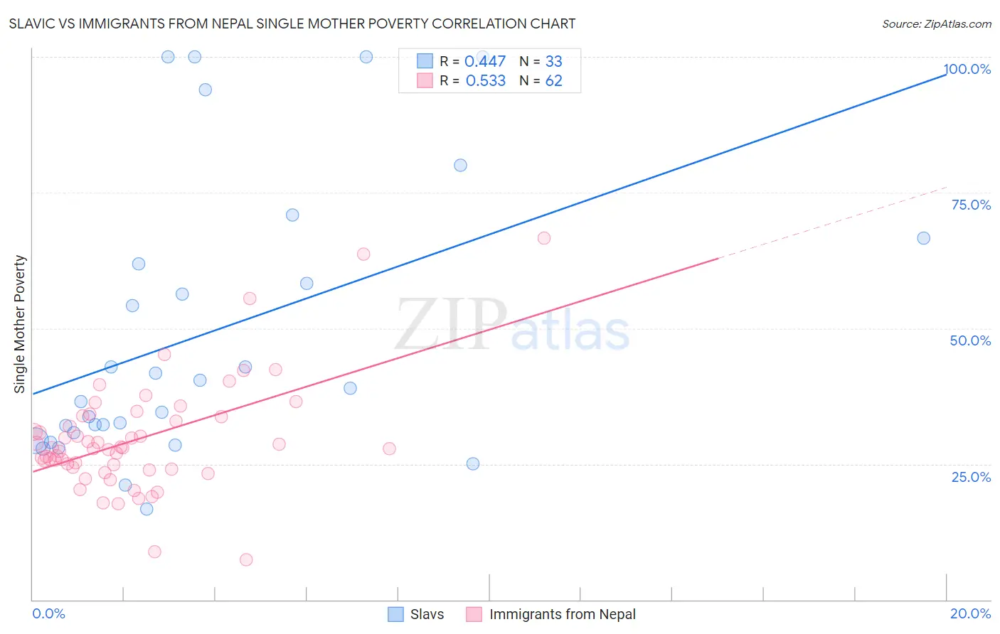 Slavic vs Immigrants from Nepal Single Mother Poverty