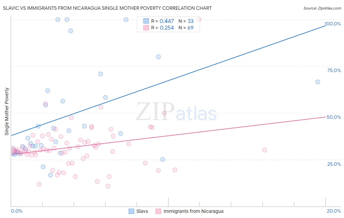 Slavic vs Immigrants from Nicaragua Single Mother Poverty