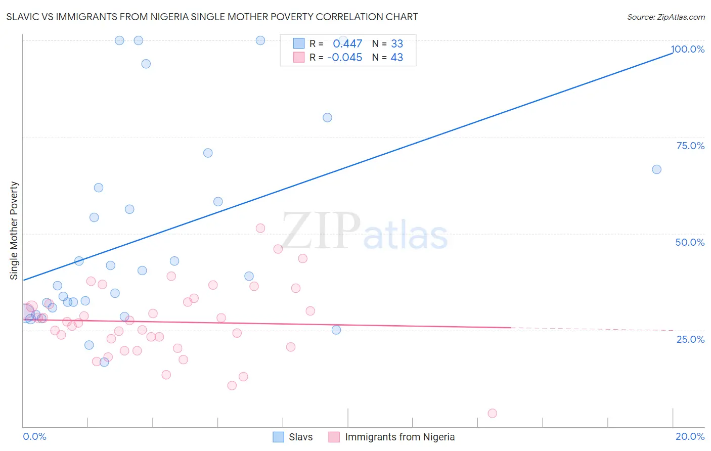 Slavic vs Immigrants from Nigeria Single Mother Poverty