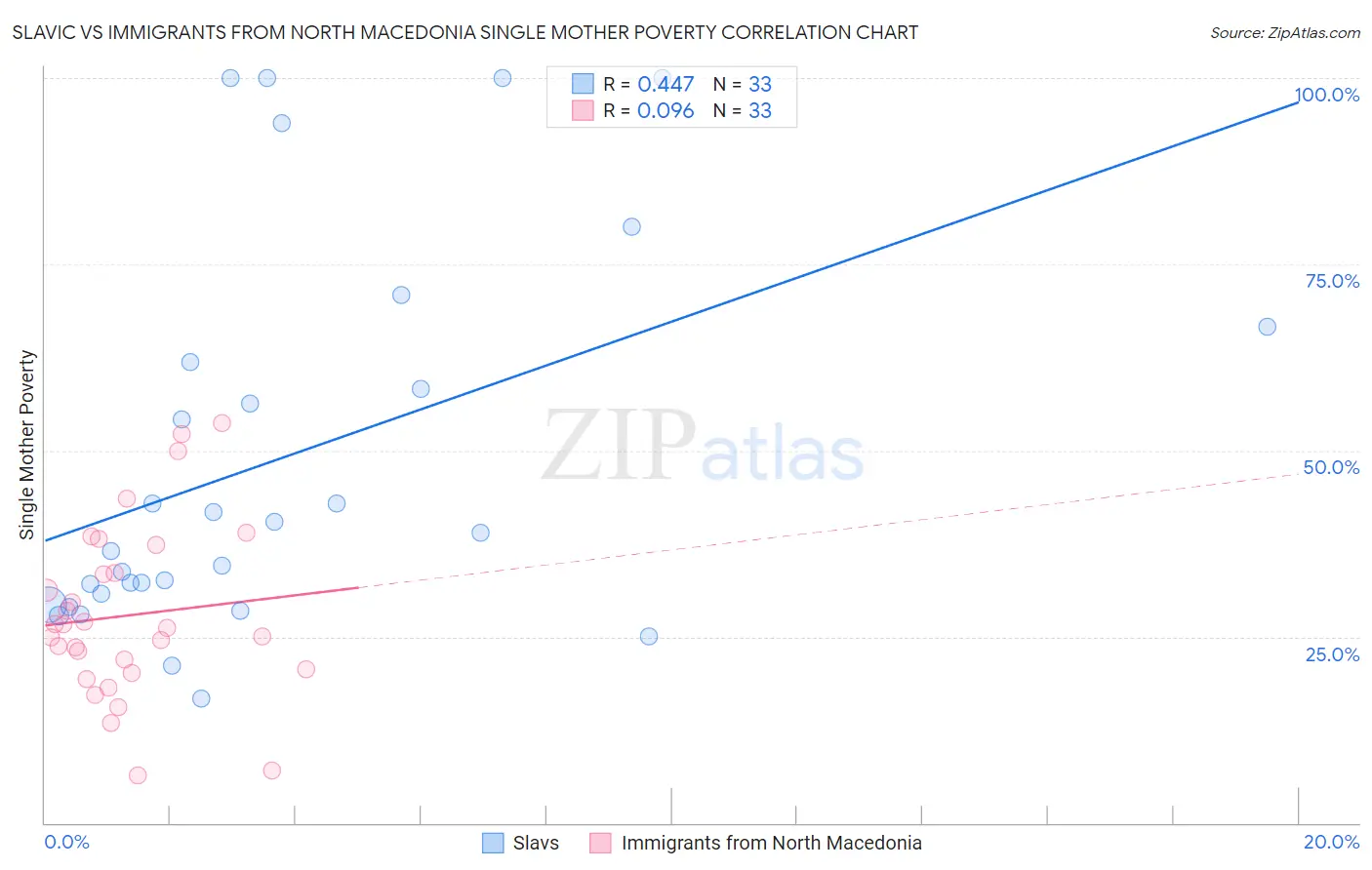 Slavic vs Immigrants from North Macedonia Single Mother Poverty