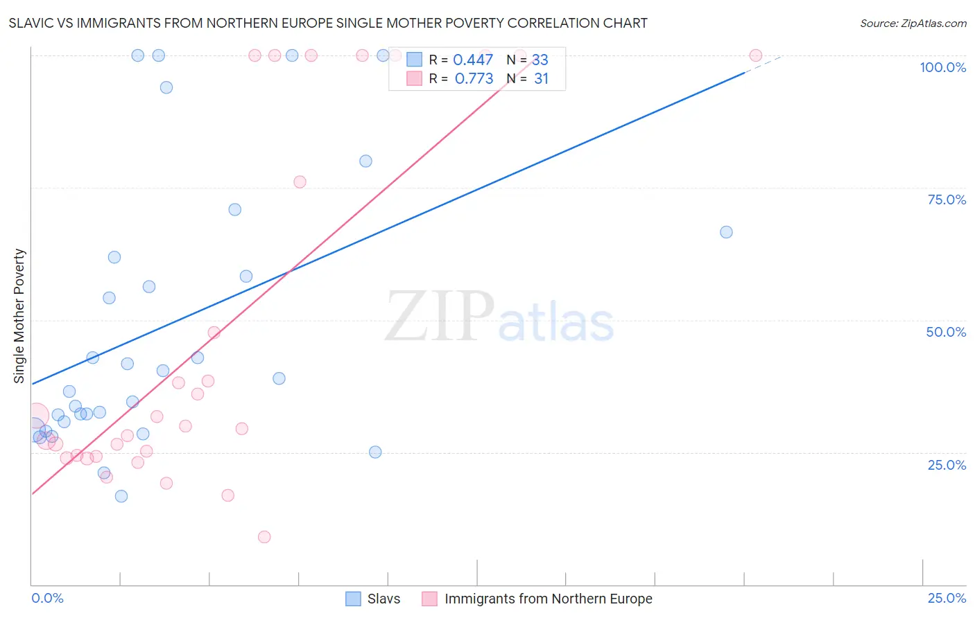 Slavic vs Immigrants from Northern Europe Single Mother Poverty