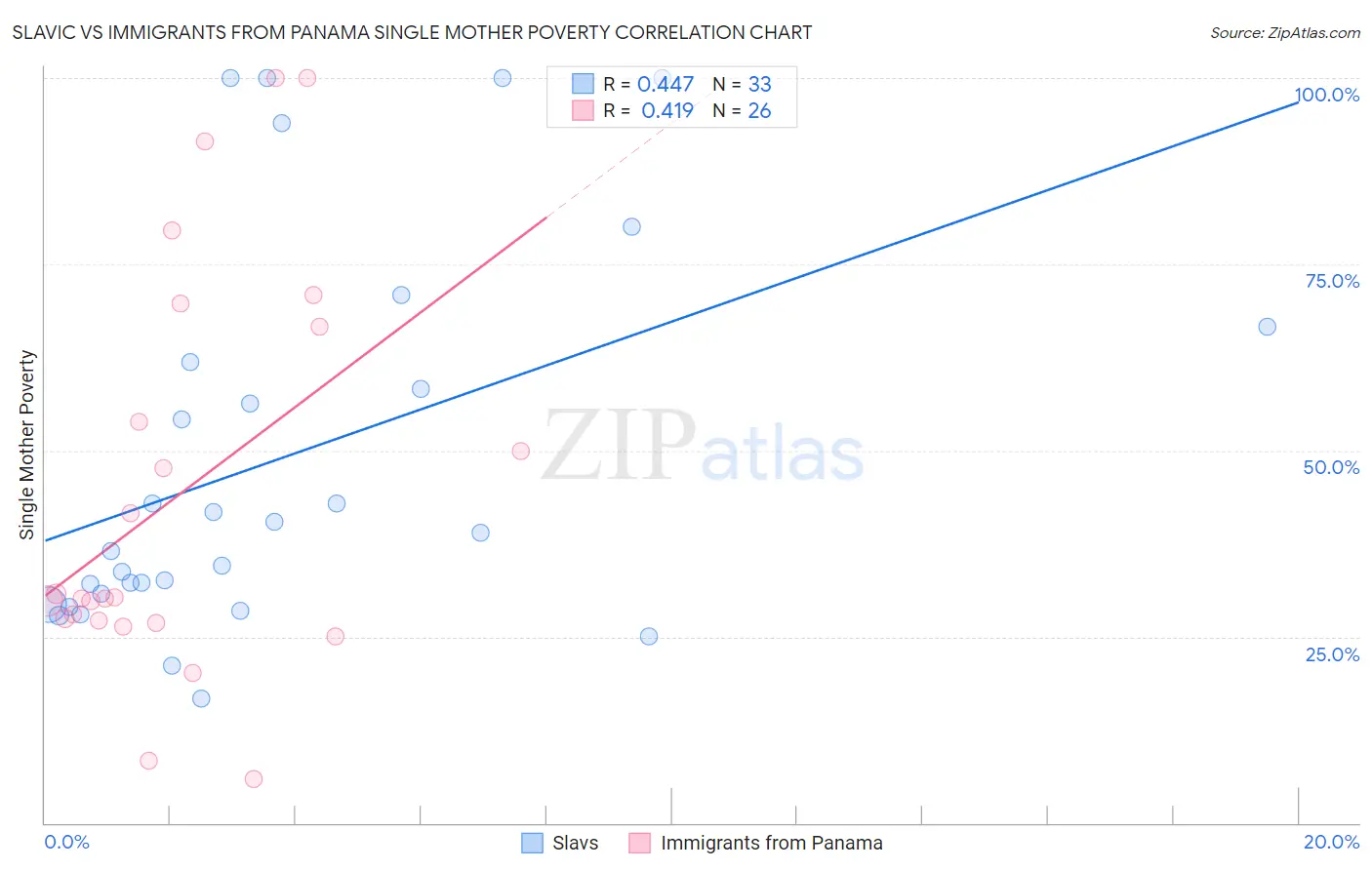 Slavic vs Immigrants from Panama Single Mother Poverty