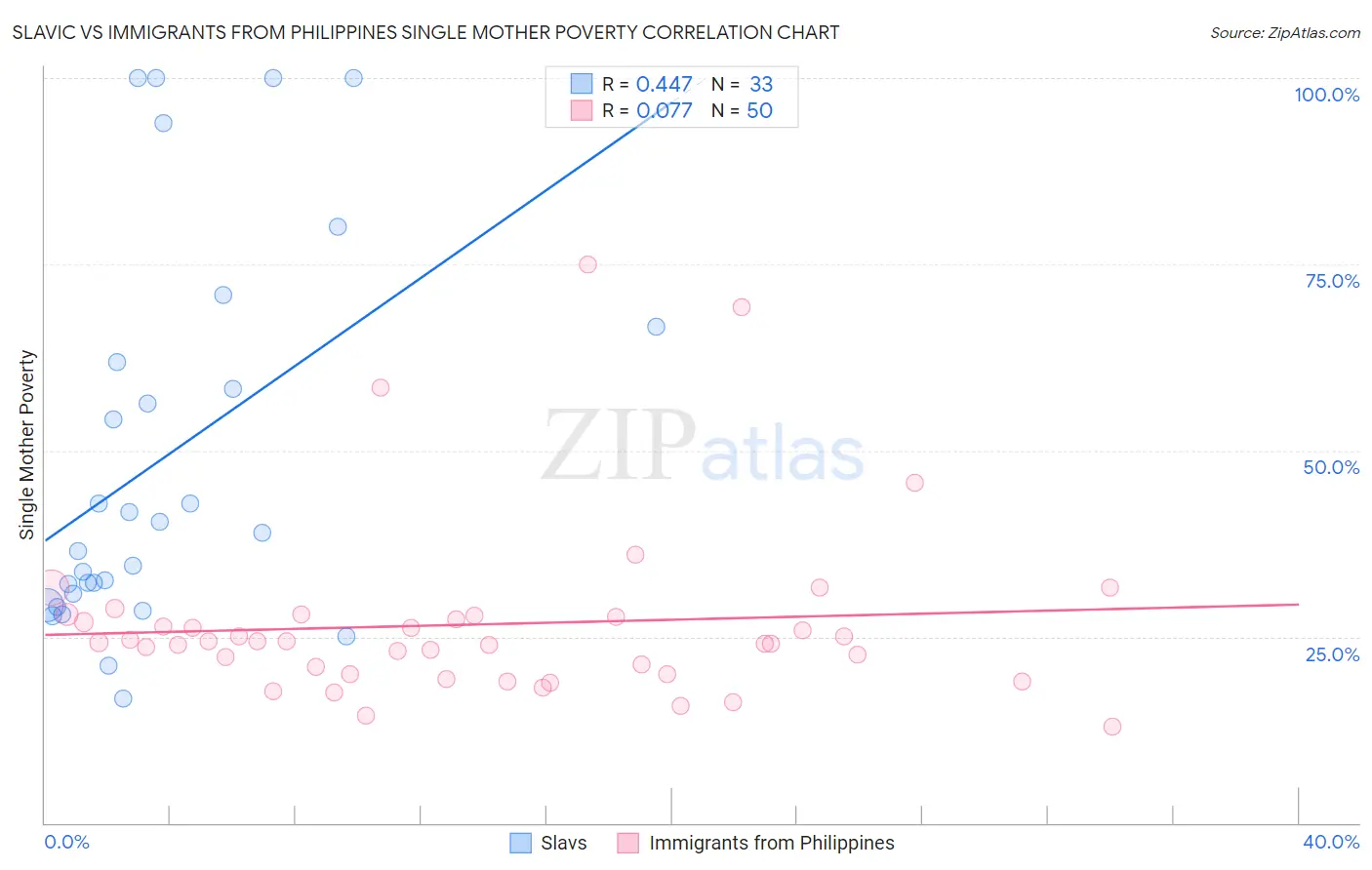 Slavic vs Immigrants from Philippines Single Mother Poverty