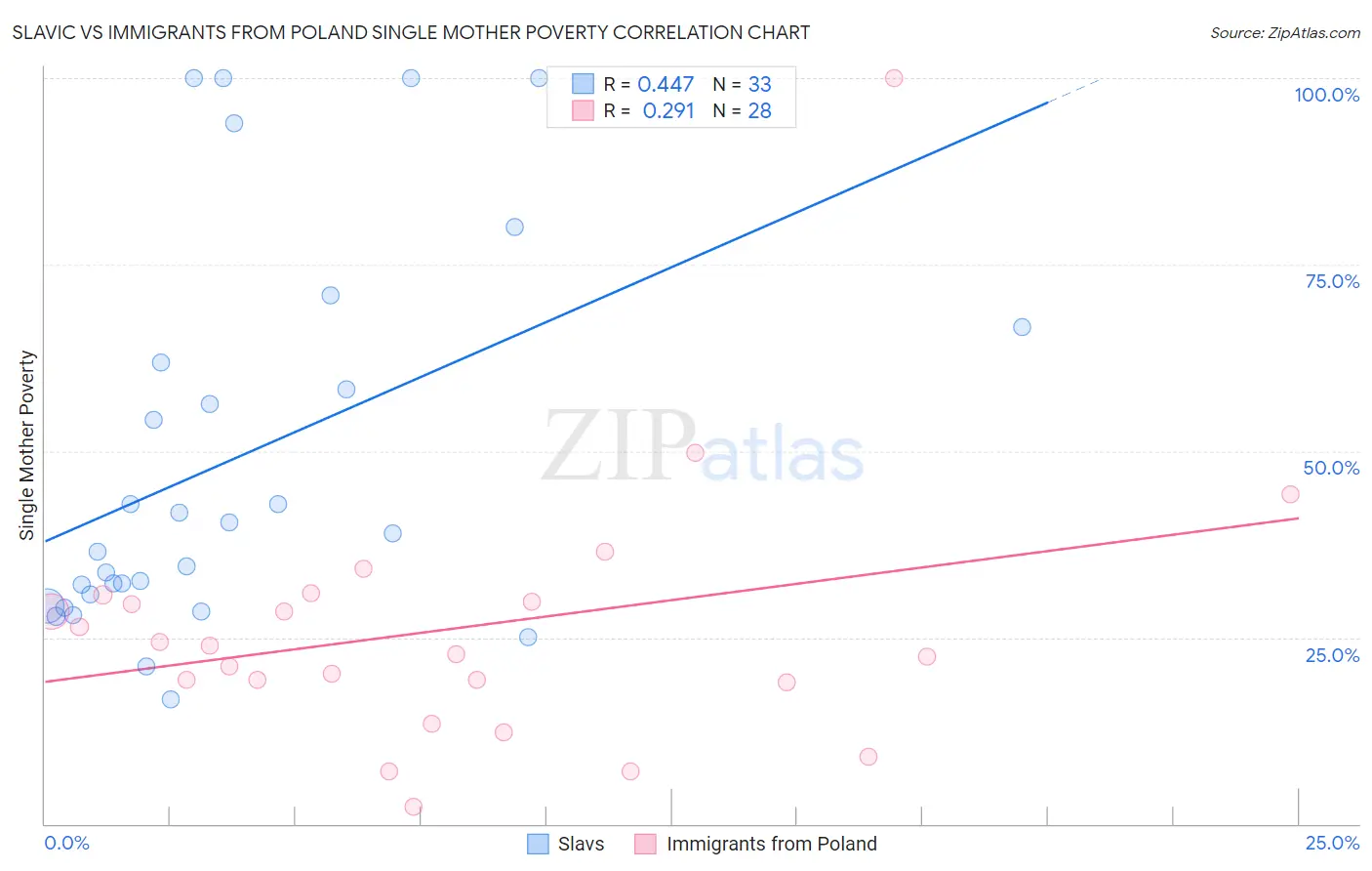 Slavic vs Immigrants from Poland Single Mother Poverty