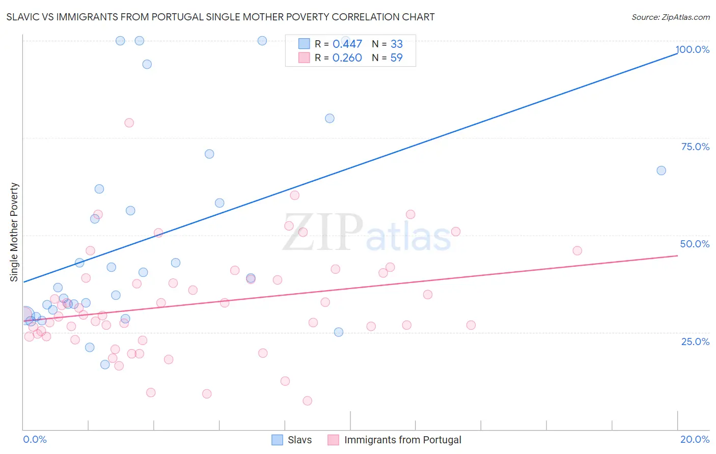 Slavic vs Immigrants from Portugal Single Mother Poverty