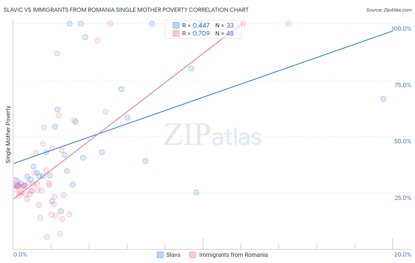 Slavic vs Immigrants from Romania Single Mother Poverty