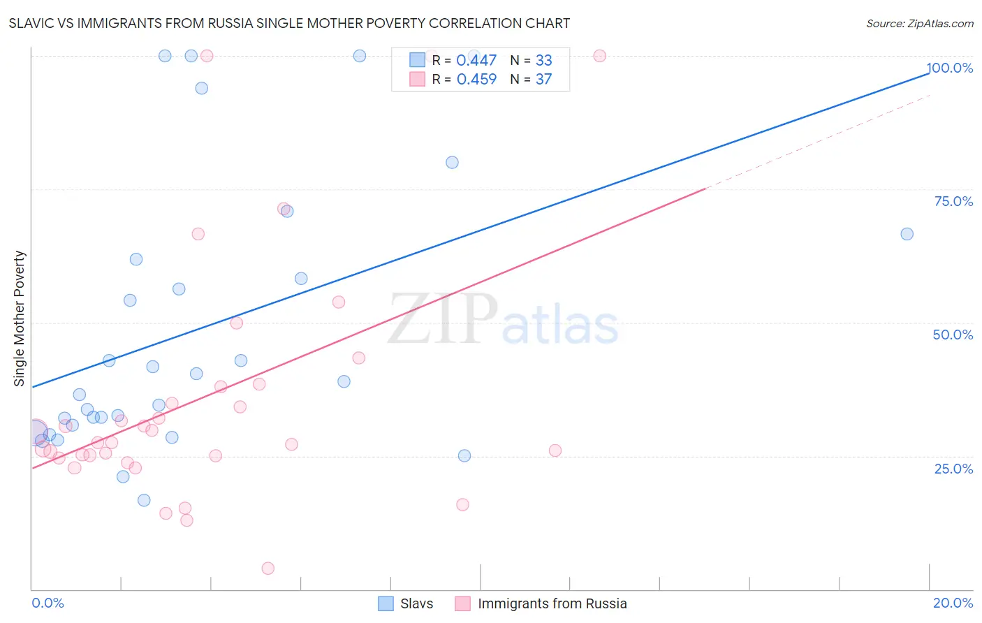 Slavic vs Immigrants from Russia Single Mother Poverty