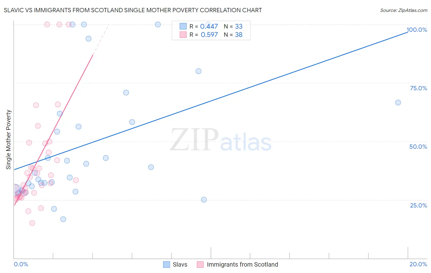 Slavic vs Immigrants from Scotland Single Mother Poverty