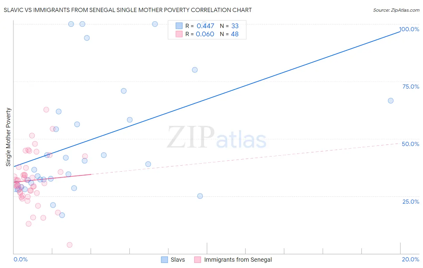 Slavic vs Immigrants from Senegal Single Mother Poverty