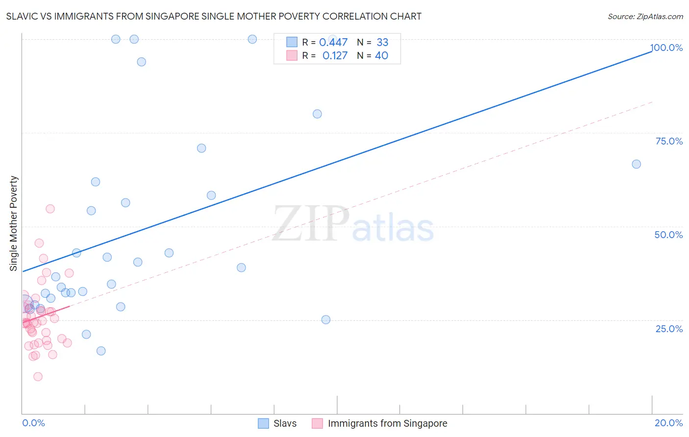 Slavic vs Immigrants from Singapore Single Mother Poverty