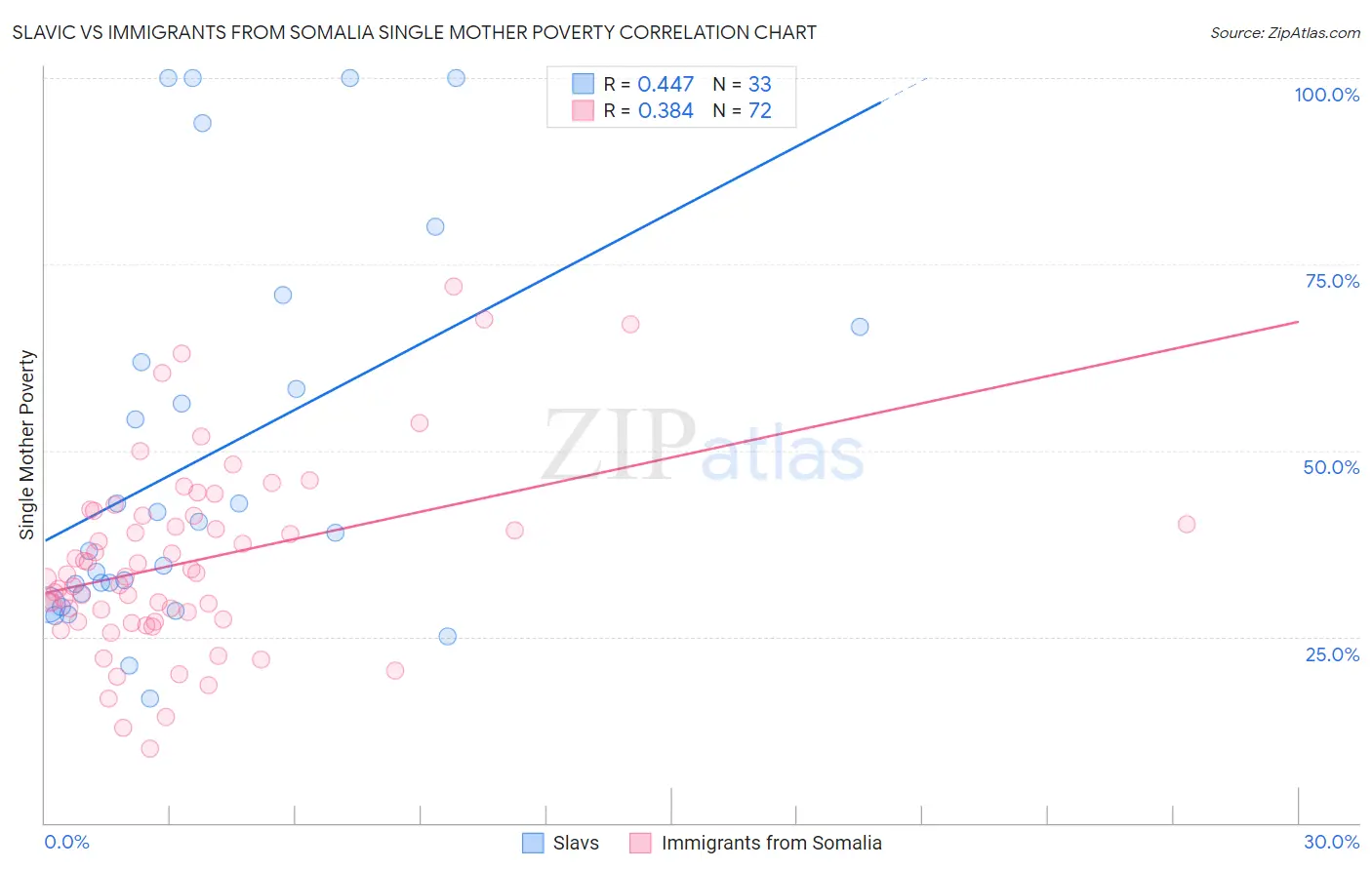 Slavic vs Immigrants from Somalia Single Mother Poverty