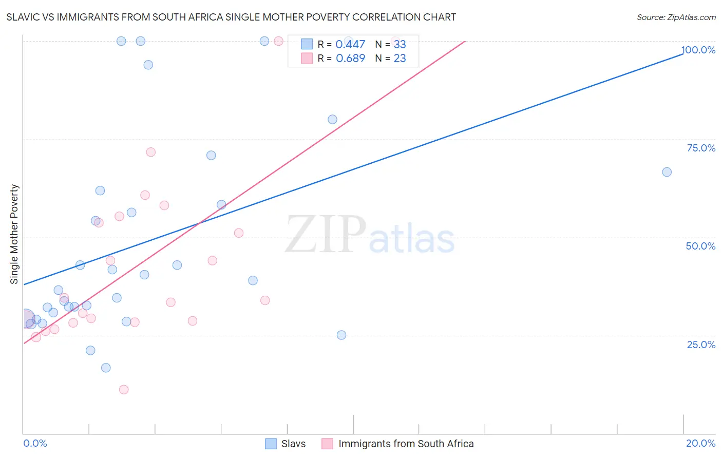 Slavic vs Immigrants from South Africa Single Mother Poverty