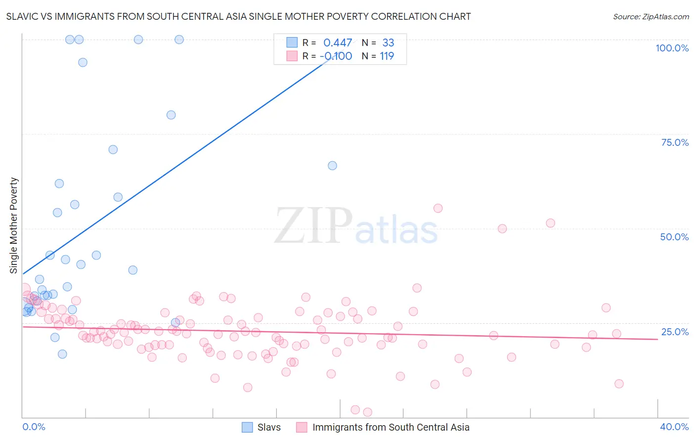 Slavic vs Immigrants from South Central Asia Single Mother Poverty