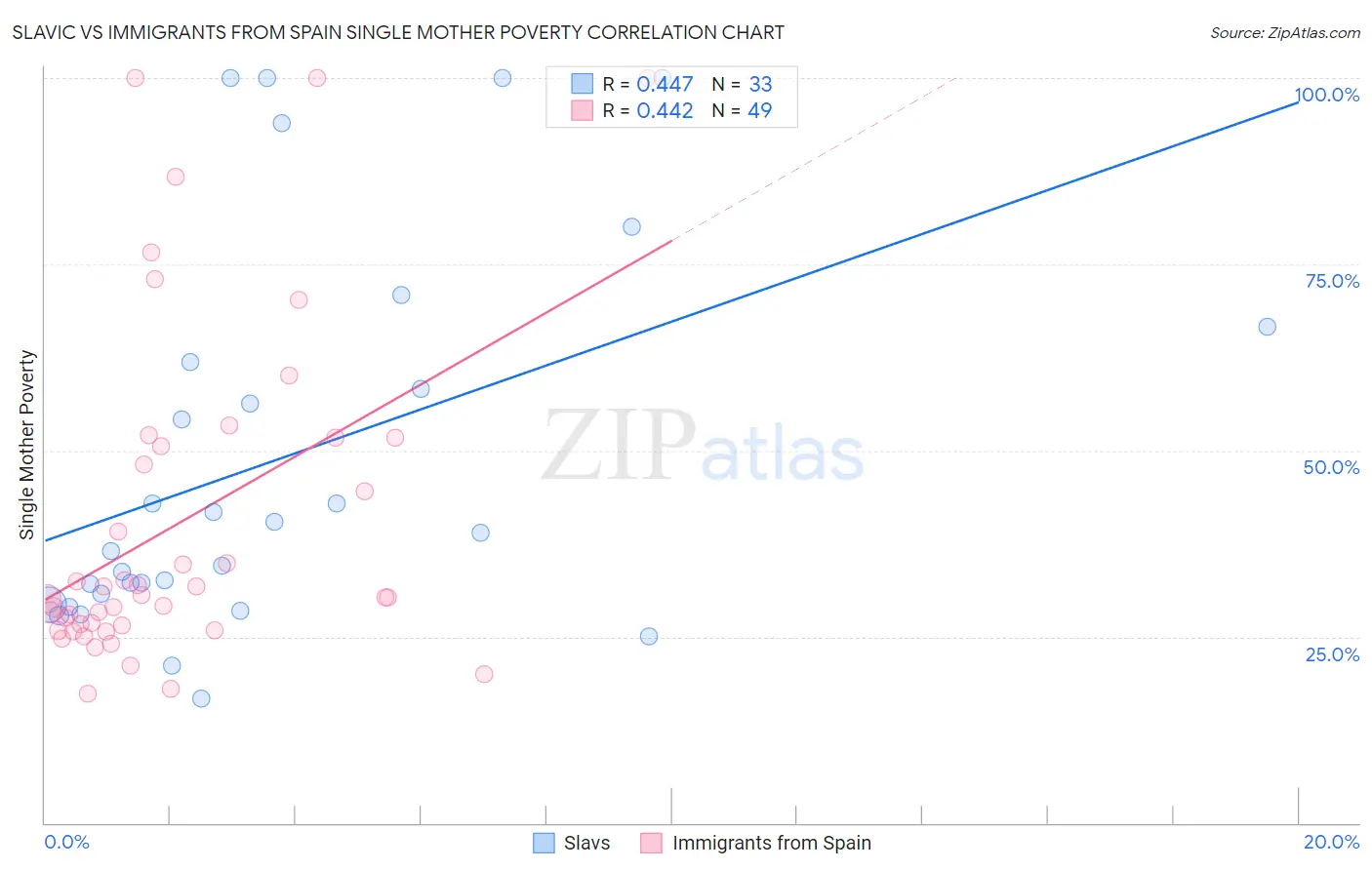 Slavic vs Immigrants from Spain Single Mother Poverty