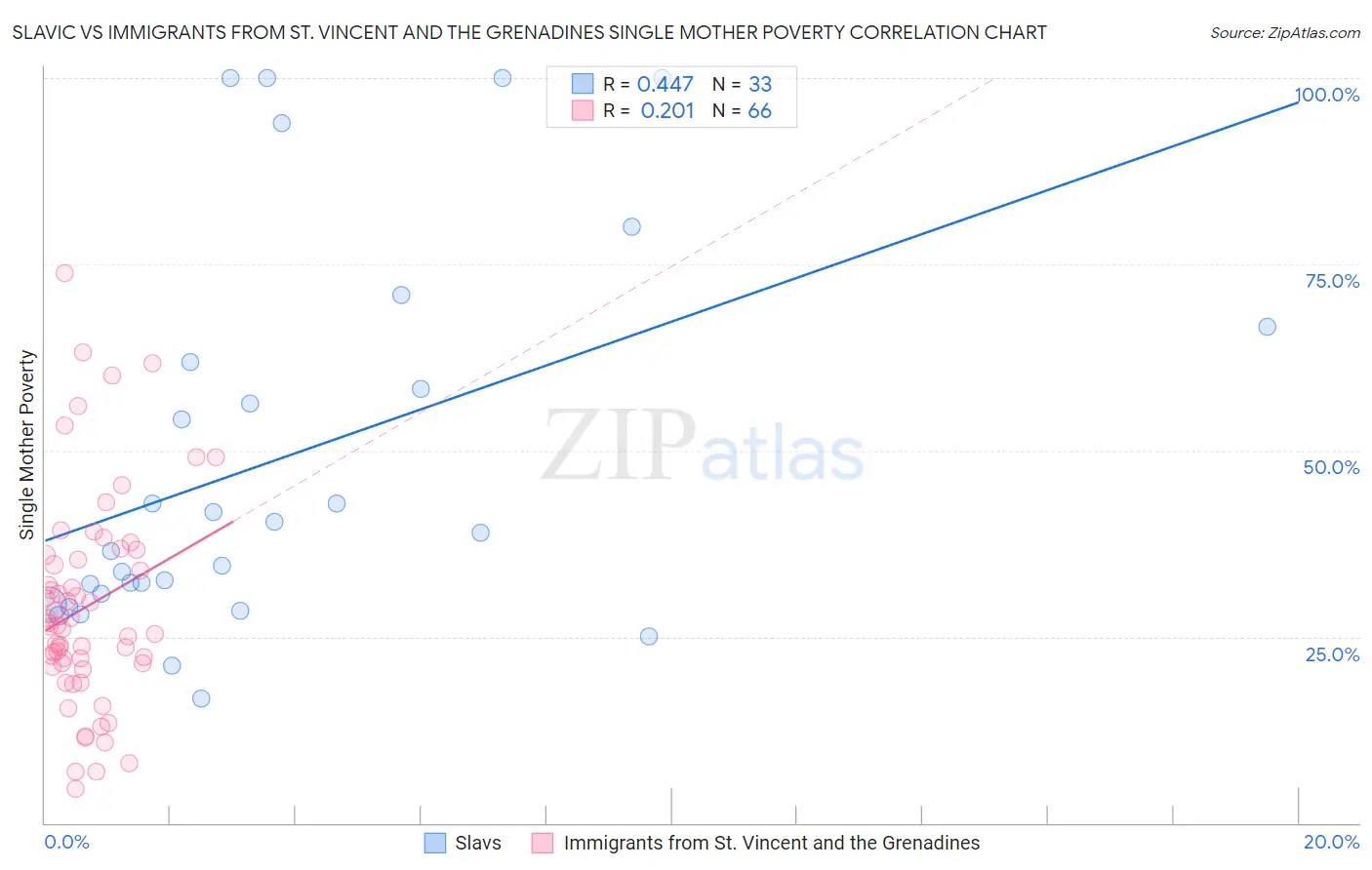 Slavic vs Immigrants from St. Vincent and the Grenadines Single Mother Poverty